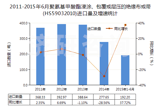 2011-2015年6月聚氨基甲酸酯浸涂、包覆或?qū)訅旱慕^緣布或帶(HS59032010)進口量及增速統(tǒng)計